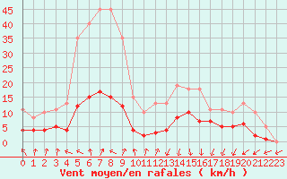 Courbe de la force du vent pour Lans-en-Vercors - Les Allires (38)