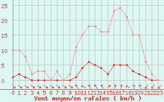 Courbe de la force du vent pour Saclas (91)