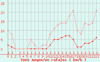 Courbe de la force du vent pour Saint-Germain-le-Guillaume (53)