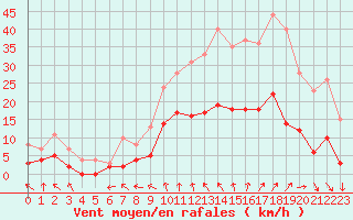 Courbe de la force du vent pour Orly (91)