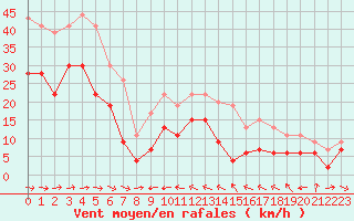 Courbe de la force du vent pour Ile du Levant (83)