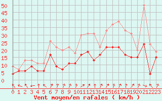 Courbe de la force du vent pour Troyes (10)