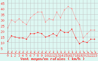 Courbe de la force du vent pour Troyes (10)