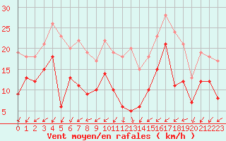 Courbe de la force du vent pour Nancy - Essey (54)