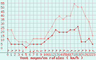 Courbe de la force du vent pour Embrun (05)