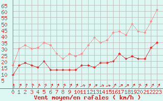 Courbe de la force du vent pour Calvi (2B)