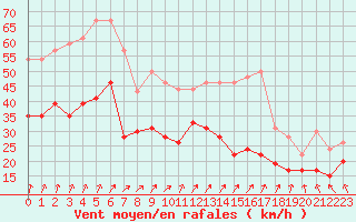 Courbe de la force du vent pour Troyes (10)