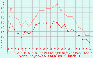 Courbe de la force du vent pour Dole-Tavaux (39)