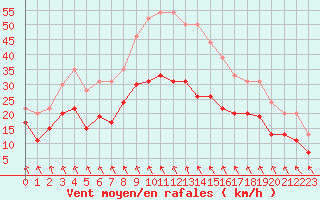 Courbe de la force du vent pour Troyes (10)