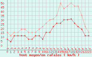 Courbe de la force du vent pour Reims-Courcy (51)