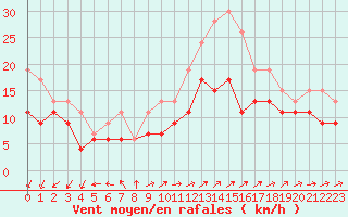 Courbe de la force du vent pour Ile du Levant (83)