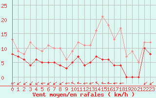 Courbe de la force du vent pour Saint-Quentin (02)