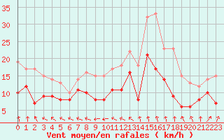 Courbe de la force du vent pour Tours (37)