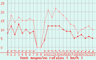 Courbe de la force du vent pour Chteaudun (28)