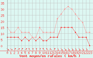 Courbe de la force du vent pour Biarritz (64)