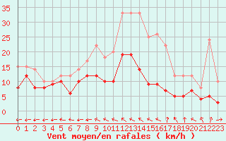 Courbe de la force du vent pour Bourges (18)