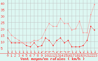 Courbe de la force du vent pour Laval (53)
