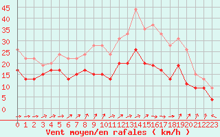 Courbe de la force du vent pour Caen (14)