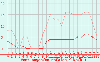 Courbe de la force du vent pour Frontenay (79)