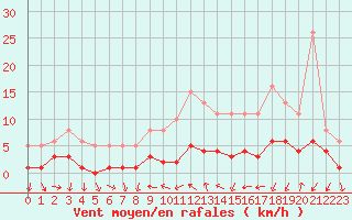 Courbe de la force du vent pour Saint-Igneuc (22)