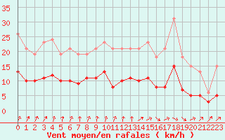Courbe de la force du vent pour Combs-la-Ville (77)