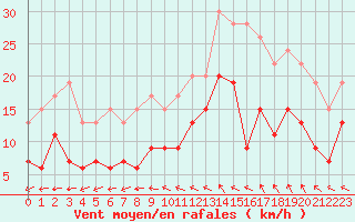 Courbe de la force du vent pour Nmes - Garons (30)