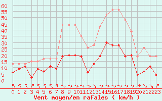 Courbe de la force du vent pour Saint-Girons (09)