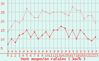 Courbe de la force du vent pour Epinal (88)