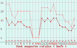 Courbe de la force du vent pour Biarritz (64)