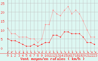Courbe de la force du vent pour Brugge (Be)