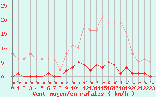 Courbe de la force du vent pour Clermont de l