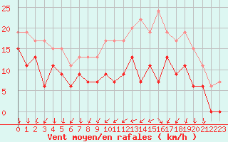 Courbe de la force du vent pour Orlans (45)