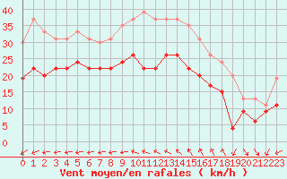 Courbe de la force du vent pour Ile de Groix (56)