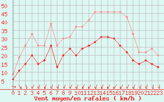 Courbe de la force du vent pour Cognac (16)