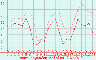 Courbe de la force du vent pour Cap Bar (66)