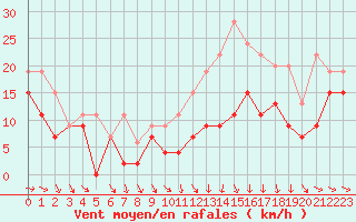 Courbe de la force du vent pour Troyes (10)
