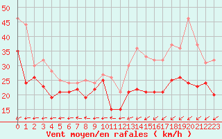 Courbe de la force du vent pour Ouessant (29)