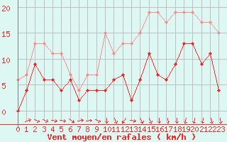 Courbe de la force du vent pour Lyon - Saint-Exupry (69)
