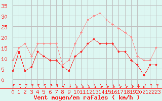 Courbe de la force du vent pour Calvi (2B)