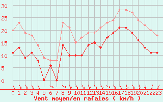 Courbe de la force du vent pour Le Havre - Octeville (76)