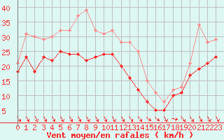 Courbe de la force du vent pour Nice (06)