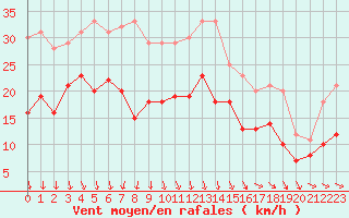 Courbe de la force du vent pour Dunkerque (59)