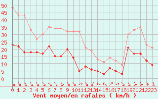 Courbe de la force du vent pour Ste (34)