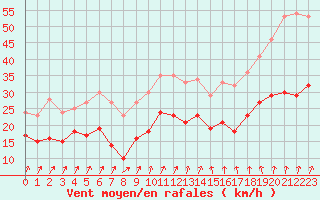 Courbe de la force du vent pour Nancy - Ochey (54)