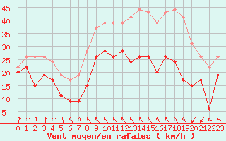 Courbe de la force du vent pour Ouessant (29)