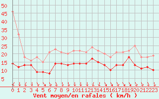 Courbe de la force du vent pour Roissy (95)