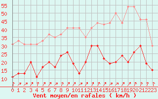 Courbe de la force du vent pour Cap de la Hve (76)