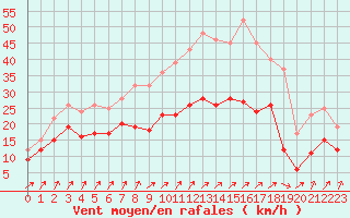 Courbe de la force du vent pour Cambrai / Epinoy (62)