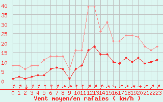 Courbe de la force du vent pour Estres-la-Campagne (14)