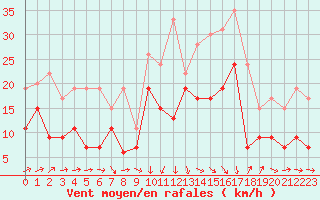 Courbe de la force du vent pour Tarbes (65)